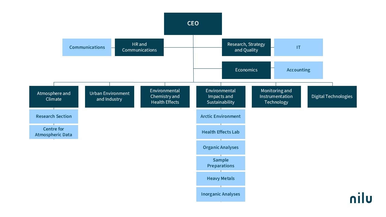 NILU Organisation chart